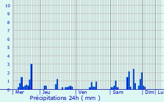 Graphique des précipitations prvues pour Saint-Max