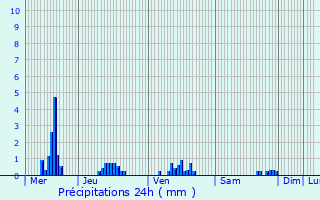 Graphique des précipitations prvues pour Marville