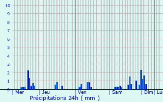 Graphique des précipitations prvues pour Rainville