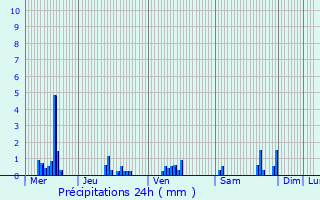 Graphique des précipitations prvues pour Combres-sous-les-Ctes