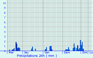 Graphique des précipitations prvues pour Saint-Prancher