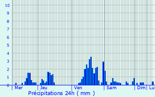 Graphique des précipitations prvues pour Hamoir