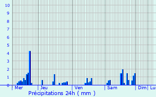 Graphique des précipitations prvues pour Pompey