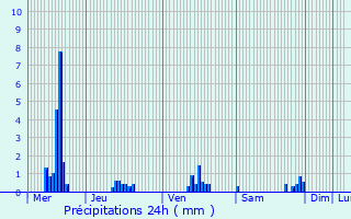 Graphique des précipitations prvues pour Rouvrois-sur-Othain