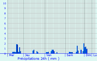 Graphique des précipitations prvues pour Courcelles-sous-Chtenois