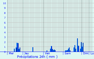 Graphique des précipitations prvues pour Ambacourt