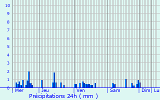 Graphique des précipitations prvues pour Demange-aux-Eaux