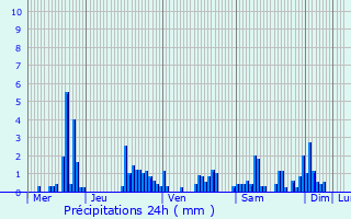 Graphique des précipitations prvues pour Vervezelle