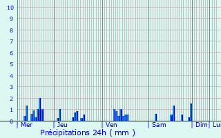 Graphique des précipitations prvues pour Pagny-sur-Meuse