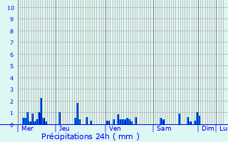 Graphique des précipitations prvues pour Reffroy