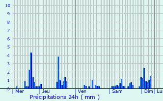 Graphique des précipitations prvues pour Gerbamont