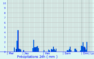 Graphique des précipitations prvues pour Dommartin-ls-Remiremont