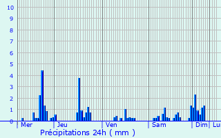 Graphique des précipitations prvues pour Basse-sur-le-Rupt
