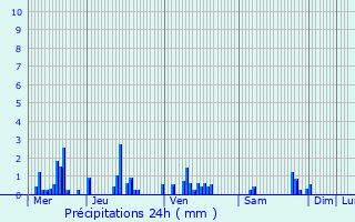 Graphique des précipitations prvues pour Bazincourt-sur-Saulx