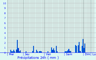 Graphique des précipitations prvues pour Voinmont