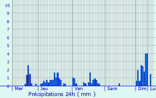 Graphique des précipitations prvues pour L