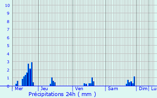 Graphique des précipitations prvues pour Pettingen