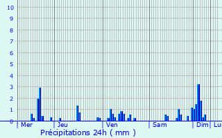 Graphique des précipitations prvues pour Regnvelle