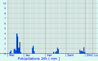 Graphique des précipitations prvues pour Maisons Boussert