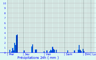 Graphique des précipitations prvues pour rize-la-Brle