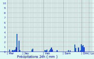 Graphique des précipitations prvues pour Hagnville-et-Roncourt