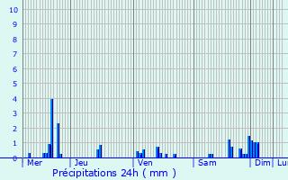 Graphique des précipitations prvues pour Urville