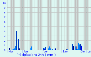Graphique des précipitations prvues pour Aingeville