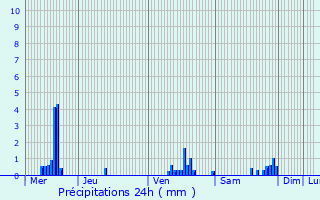 Graphique des précipitations prvues pour Acirie