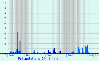 Graphique des précipitations prvues pour Mandres-sur-Vair