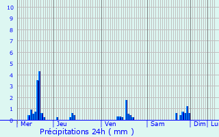 Graphique des précipitations prvues pour Reckange-sur-Mess
