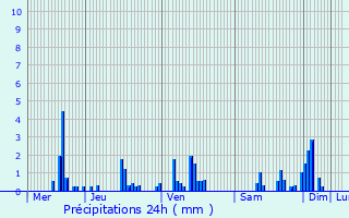 Graphique des précipitations prvues pour Gruey-ls-Surance