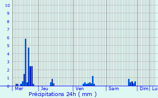 Graphique des précipitations prvues pour Oberfeulen