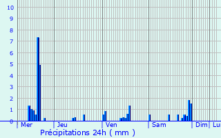 Graphique des précipitations prvues pour Sermange-Erzange