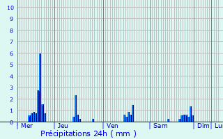 Graphique des précipitations prvues pour Ohligsmhle