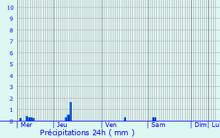 Graphique des précipitations prvues pour tampes