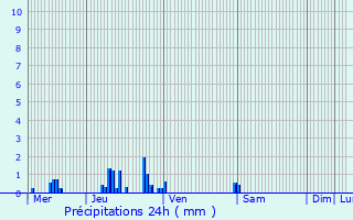 Graphique des précipitations prvues pour Couvrelles