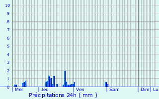 Graphique des précipitations prvues pour Venizel