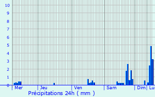 Graphique des précipitations prvues pour Villefranche-de-Rouergue