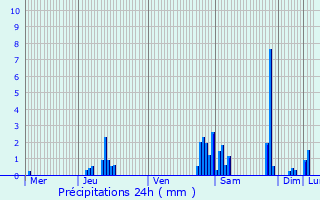 Graphique des précipitations prvues pour Wasquehal