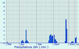 Graphique des précipitations prvues pour Neuville-en-Ferrain