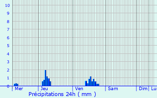 Graphique des précipitations prvues pour Saint-Symphorien