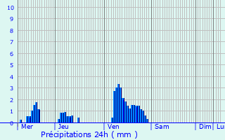 Graphique des précipitations prvues pour Luxembourg