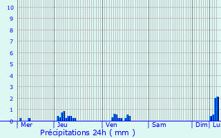 Graphique des précipitations prvues pour Giromagny