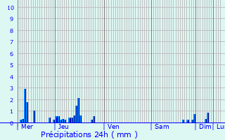 Graphique des précipitations prvues pour Ballaison