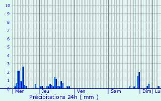 Graphique des précipitations prvues pour Lyaud