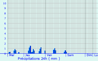 Graphique des précipitations prvues pour Ambleny