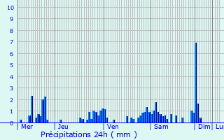 Graphique des précipitations prvues pour Haegen