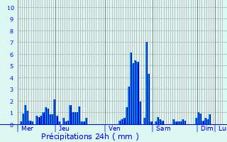 Graphique des précipitations prvues pour Neufchteau