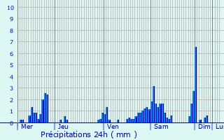 Graphique des précipitations prvues pour Schiltigheim