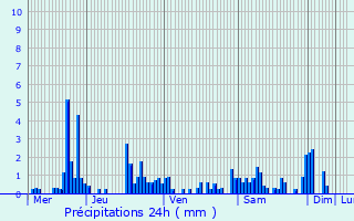 Graphique des précipitations prvues pour Bertrimoutier